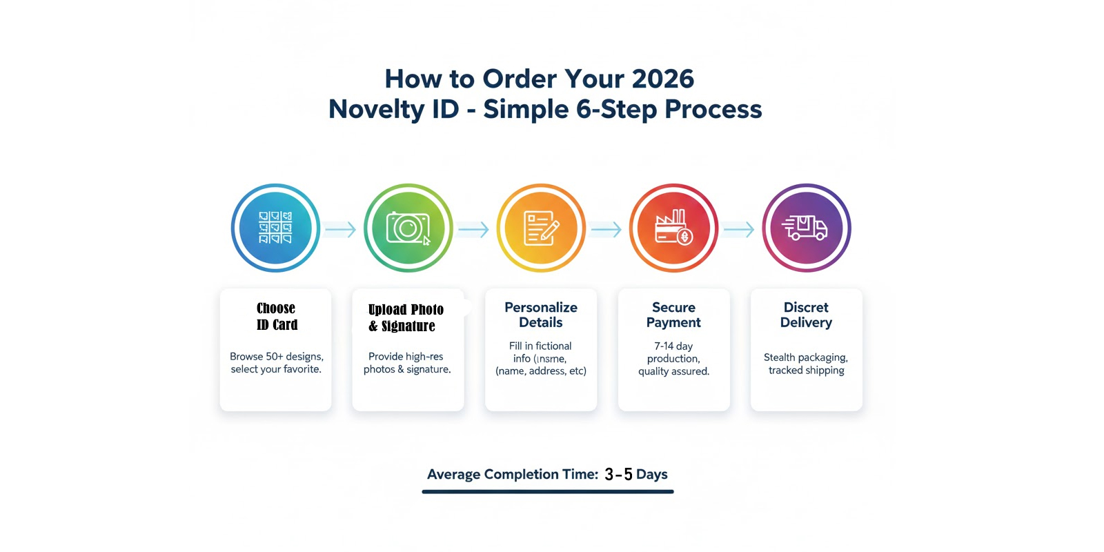 Step-by-step process for ordering custom 2026 novelty IDs: design selection, photo upload, customization, secure payment, and discreet shipping